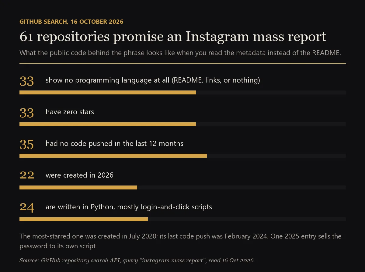 GitHub mass report Instagram repositories on 16 October 2026: 61 results, 33 with no code, 33 with zero stars