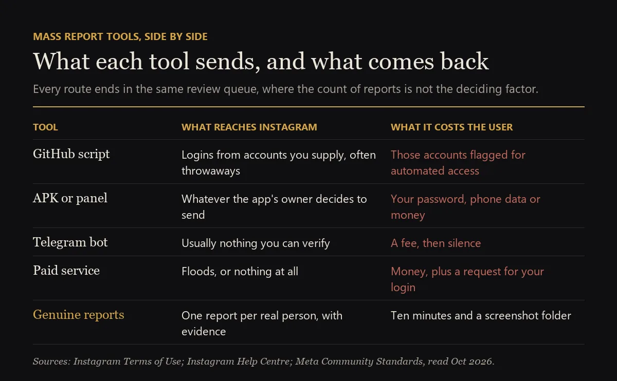 Mass report Instagram tools compared: GitHub script, APK, Telegram bot, paid service and genuine reports